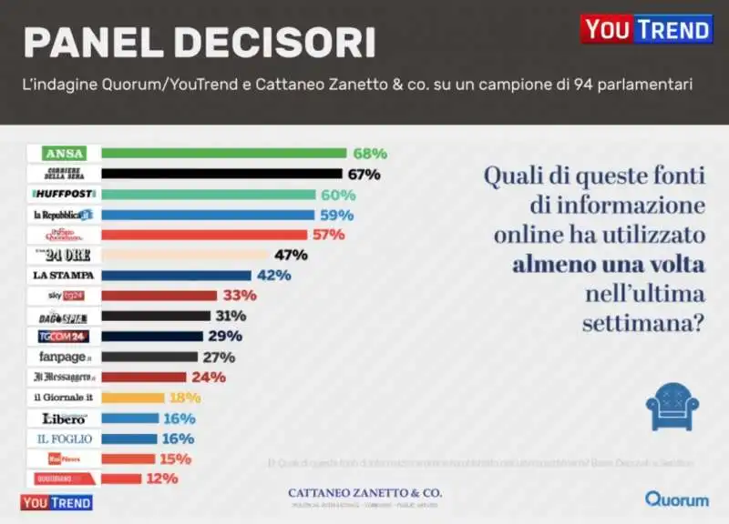 sondaggio parlamentari e media by youtrend quorum cattaneo  7