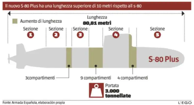sottomarino s 80 1