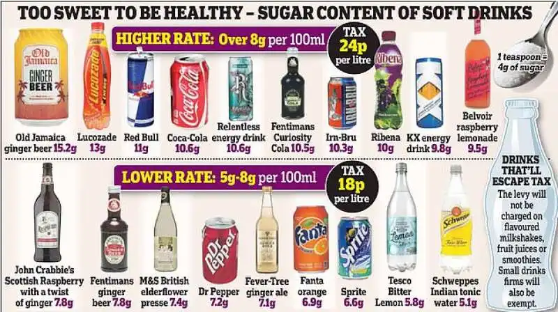 bevande zuccherate tassate dal governo britannico