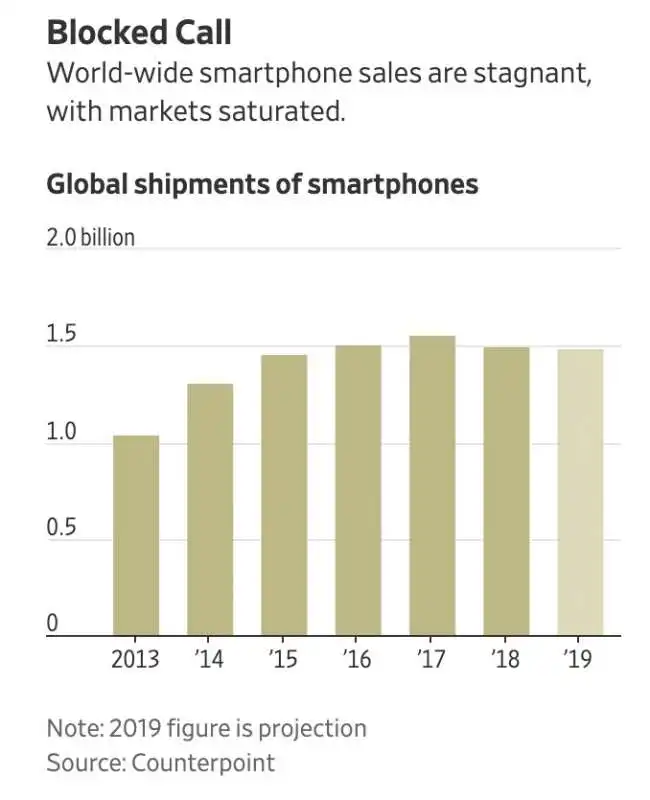 la stagnazione del mercato degli smartphone