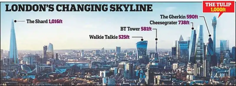 lo skyline di londra con il tulipano