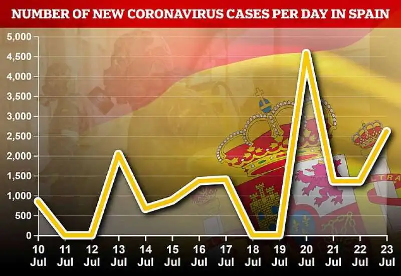 coronavirus in spagna   casi al 23 luglio