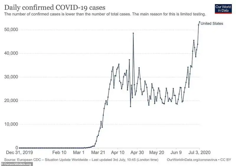 coronavirus usa progressione casi gennaio luglio 2020