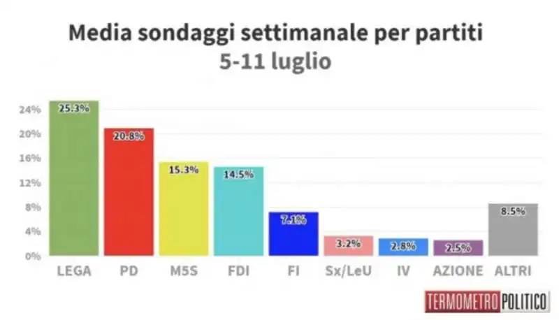 MEDIA SONDAGGI TERMOMETRO POLITICO 5-11 LUGLIO 2020