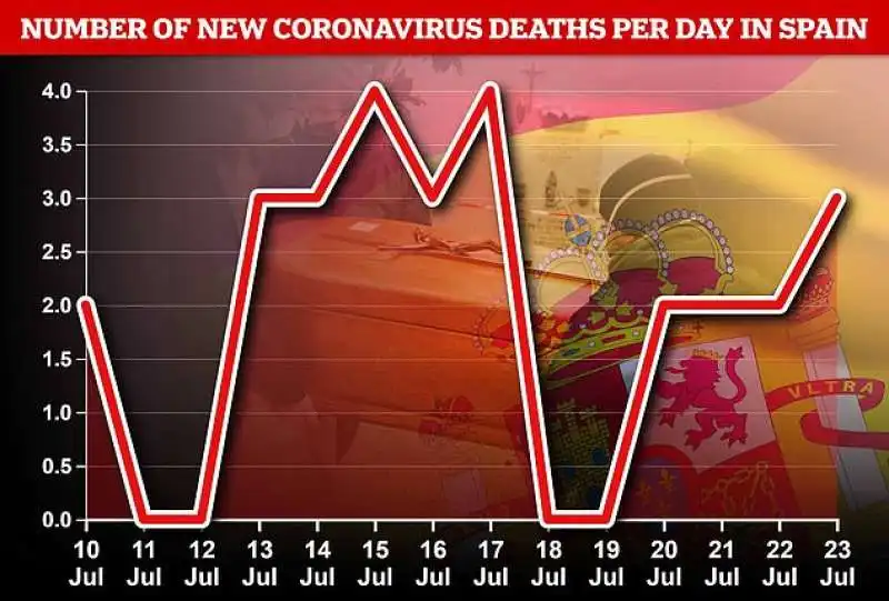 morti per coronavirus in spagna a luglio 