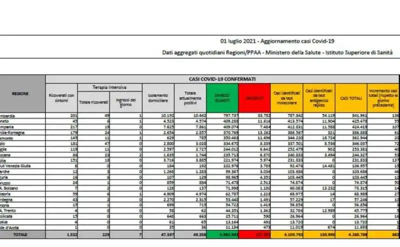 bollettino 1 luglio 2021