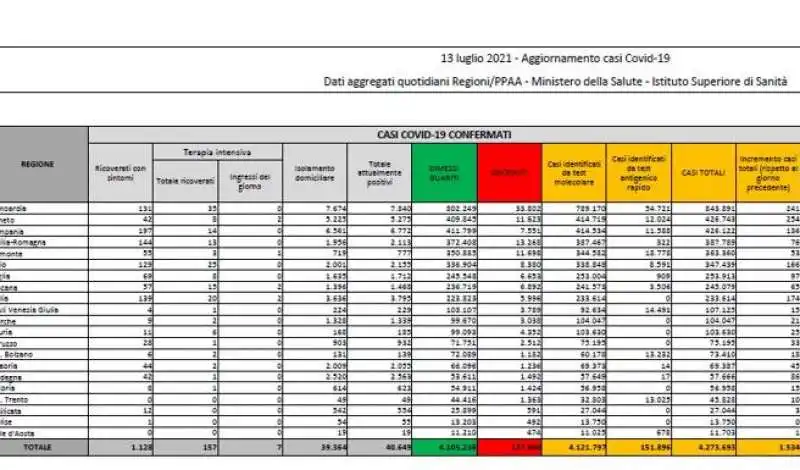 bollettino 13 luglio 2021