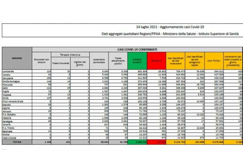 bollettino 14 luglio 2021