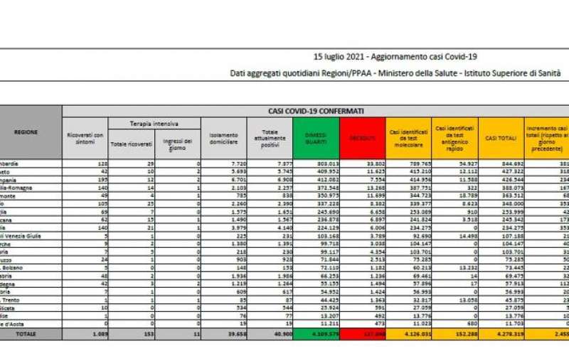 bollettino 15 luglio 2021