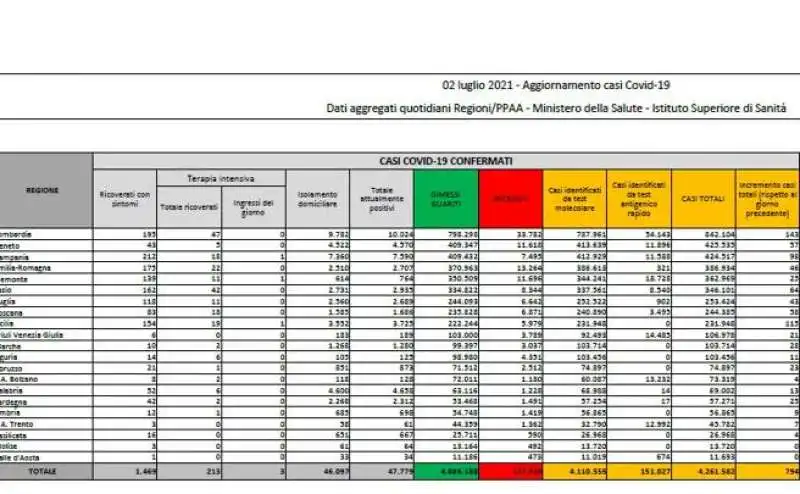 BOLLETTINO 2 LUGLIO 2021