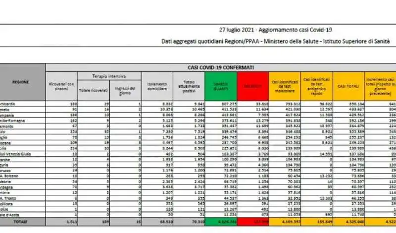 bollettino 27 luglio 2021