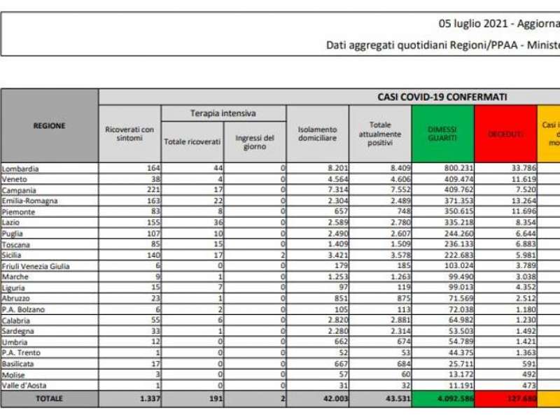 bollettino 5 luglio 2021