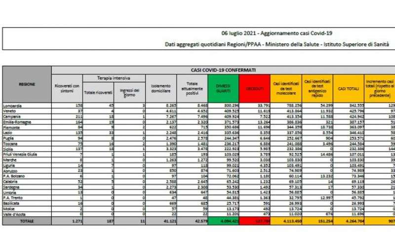 bollettino 6 luglio 2021