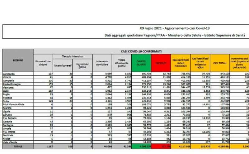 bollettino 9 luglio 2021