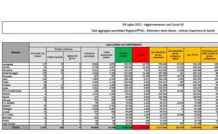 bollettino 9 luglio 2021