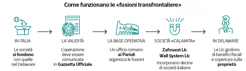 come funzionano le fusioni