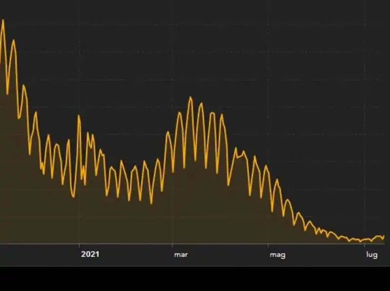 curva contagi 13 luglio 2021