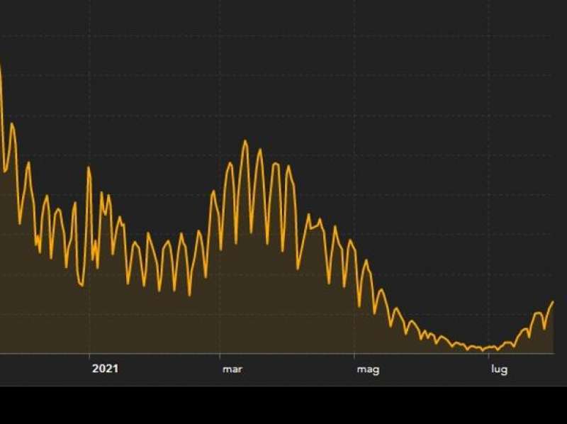curva contagi 30 luglio 2021