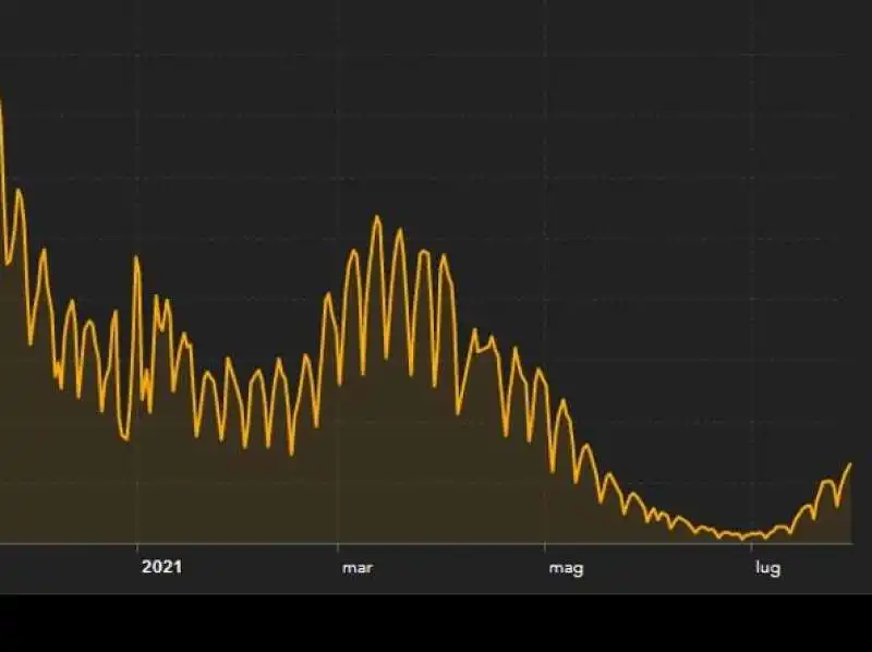 curva contagi 30 luglio 2021