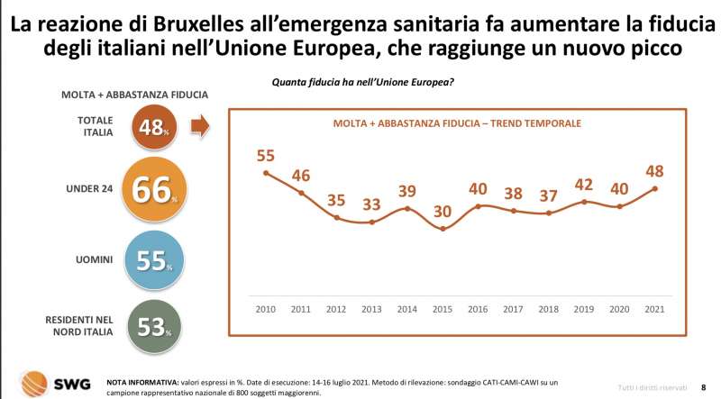 fiducia degli italiani nell'ue radar swg 12 18 luglio 2021