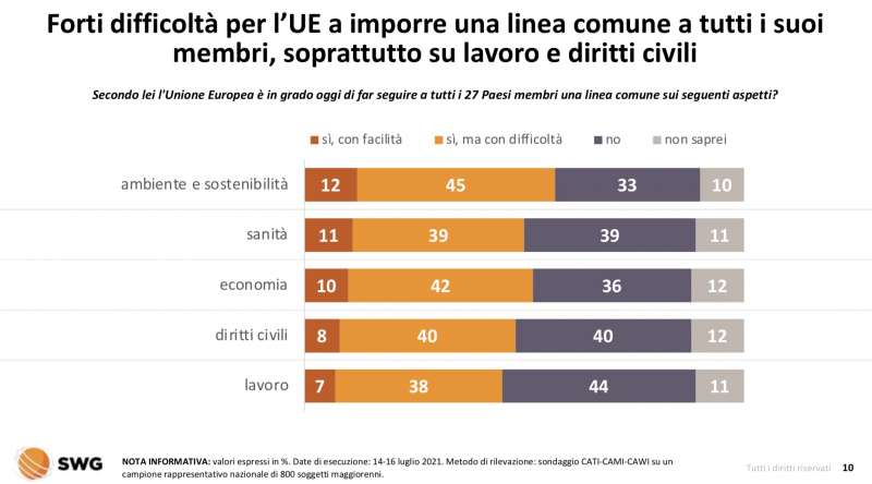 fiducia degli italiani nell'ue radar swg 12 18 luglio 2021 2