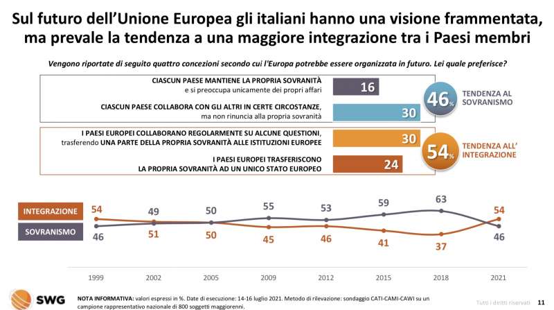 fiducia degli italiani nell'ue radar swg 12 18 luglio 2021 3