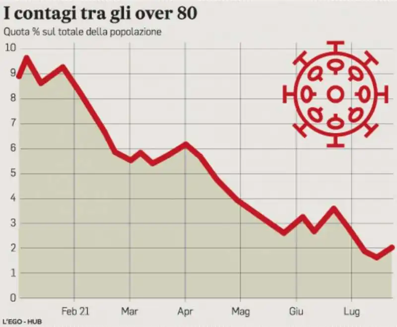 Il CALO DEI CONTAGI TRA GLI OVER 80