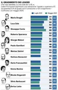 il gradimento dei leader sondaggio demos 16 luglio 2021