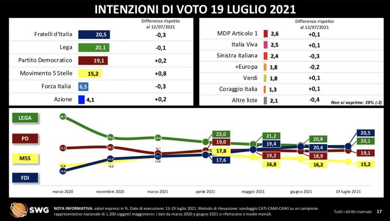 intenzioni di voto 19 luglio 2021 radar swg