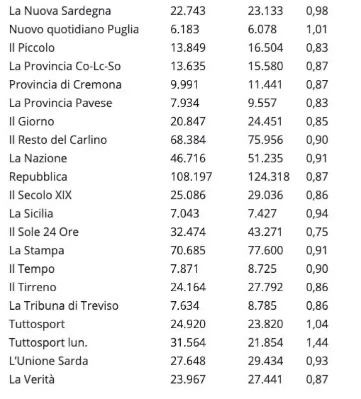 QUOTIDIANI - VENDITE IN EDICOLA MAGGIO 2021 2