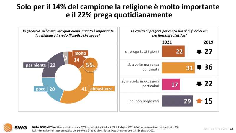 religione e spiritualita radar swg 12 18 luglio 2021 1