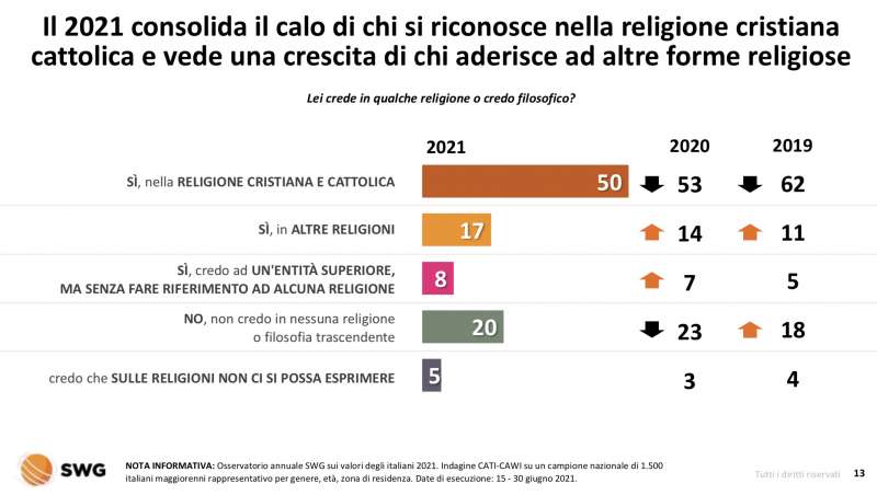 religione e spiritualita radar swg 12 18 luglio 2021