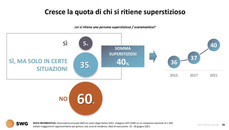 religione e spiritualita radar swg 12 18 luglio 2021 3