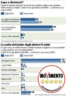 sondaggio sul movimento 5 stelle demos 16 luglio 2021