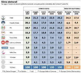 stime elettorali demos 16 luglio 2021