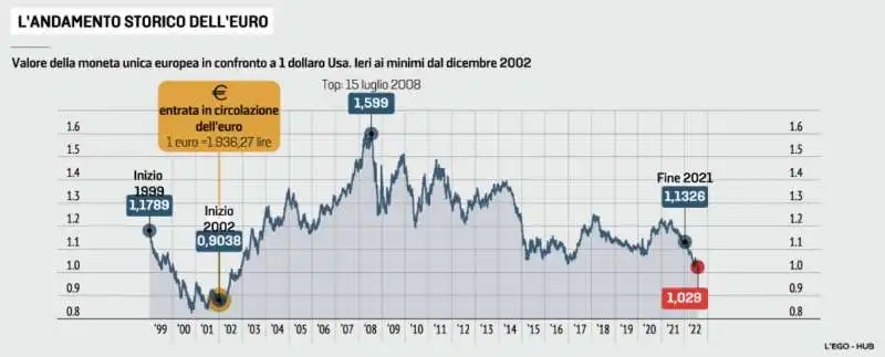 ANDAMENTO STORICO DELL EURO 