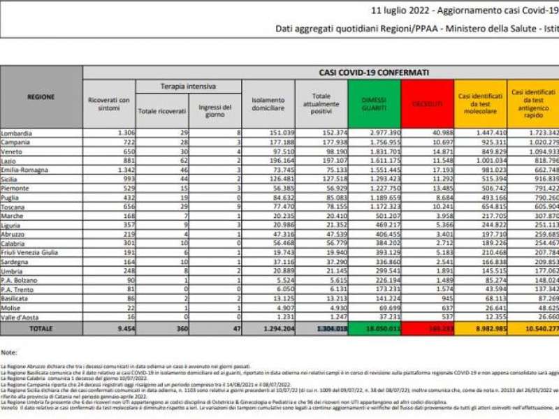 bollettino 11 luglio 2022