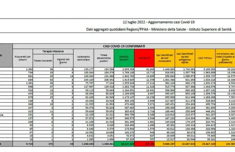 bollettino 12 luglio 2022