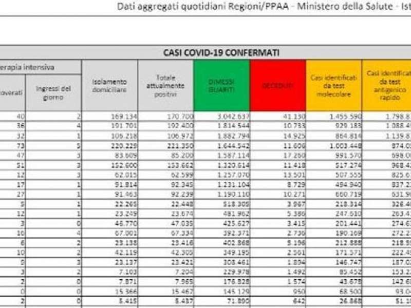 bollettino 18 luglio 2022