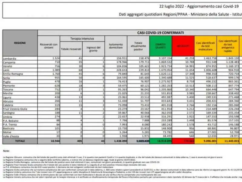 bollettino 22 luglio 2022