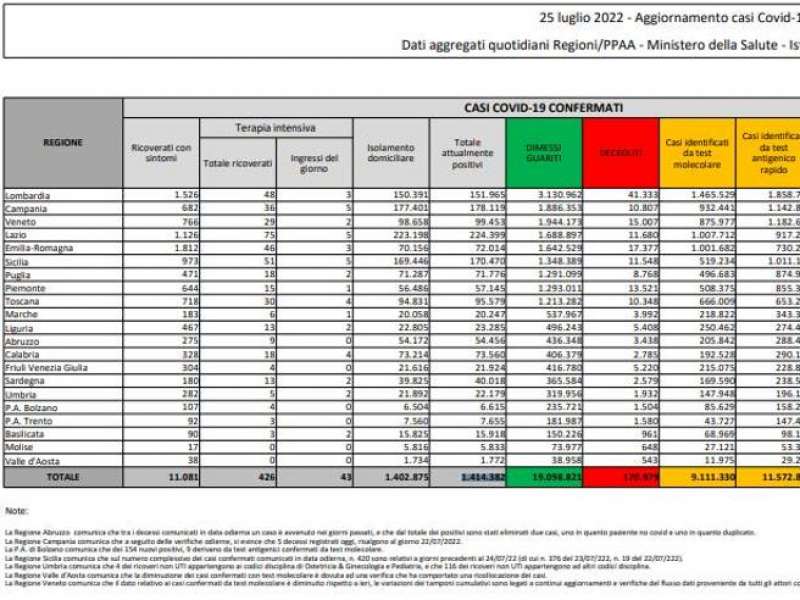 bollettino 25 luglio 2022