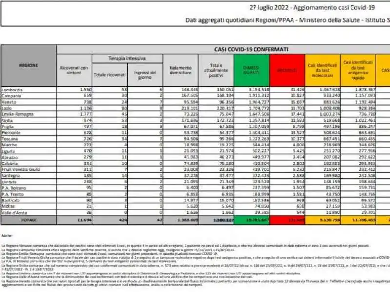 bollettino 27 luglio 2022