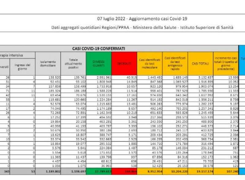 bollettino 7 luglio 2022