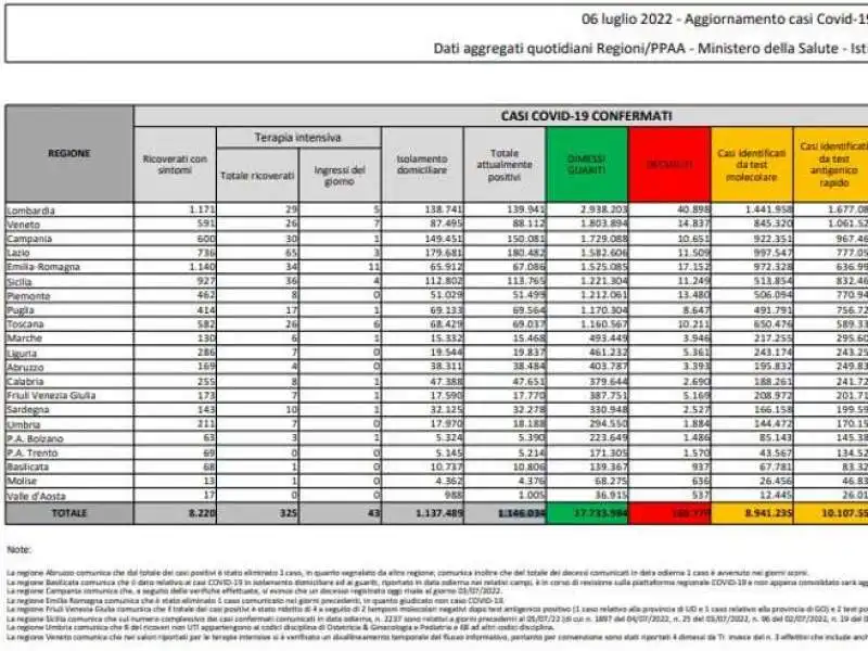 Bollettino Covid 6 luglio 2022