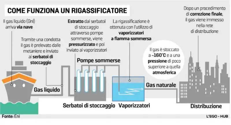 COME FUNZIONA UN RIGASSIFICATORE