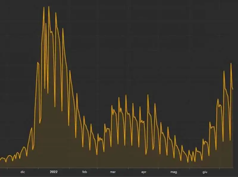 curva contagi 14 luglio 2022