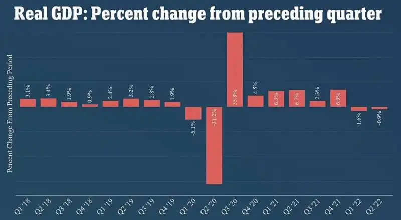 economia usa in calo nel secondo trimestre 2022 