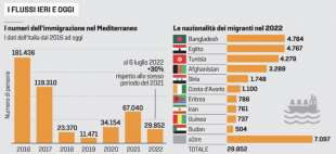 flussi migratori in Italia 2