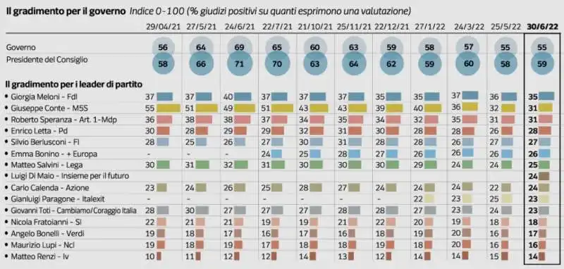 GRADIMENTO LEADER E GOVERNO - SONDAGGIO IPSOS-CORRIERE DELLA SERA - 2 LUGLIO 2022