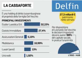 I PRINCIPALI INVESTIMENTI DELLA HOLDING DELFIN